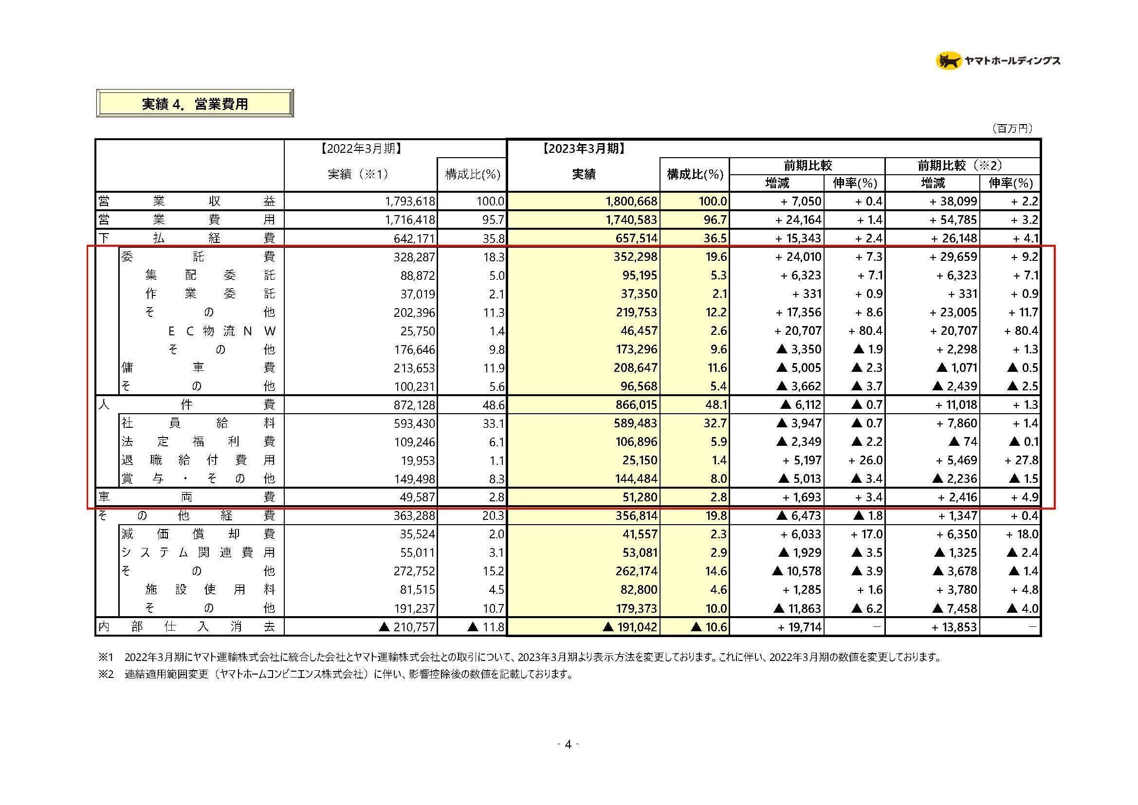 配送代 2025年3月期2Q更新【ヤマトHD(9064)】宅配業界が苦戦している理由