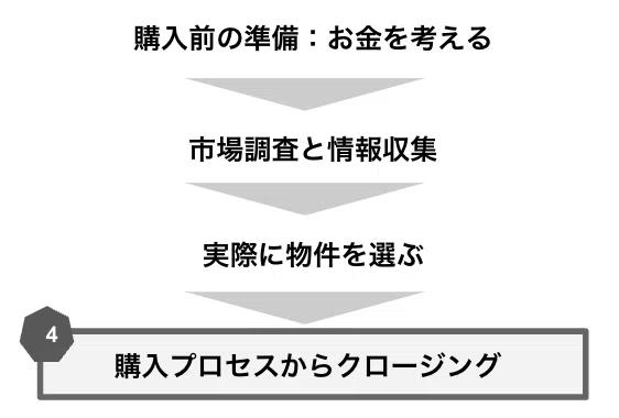 家の購入を考え始めたら読んでほしい。購入体験を良くするために知り 