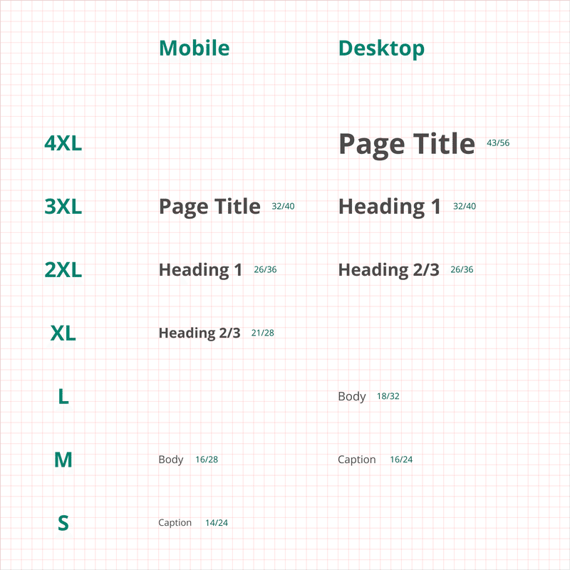 MuuMuu Sitesのタイポグラフィのパレットを示した図。S, M, L XL, 2XL, 3XL, 4XLの各レベルと、MobileとDesktopの各デバイスサイズに、Page Title, Heading 1, Heading 2/3, Body, Captionのサイズがマッピングされている。