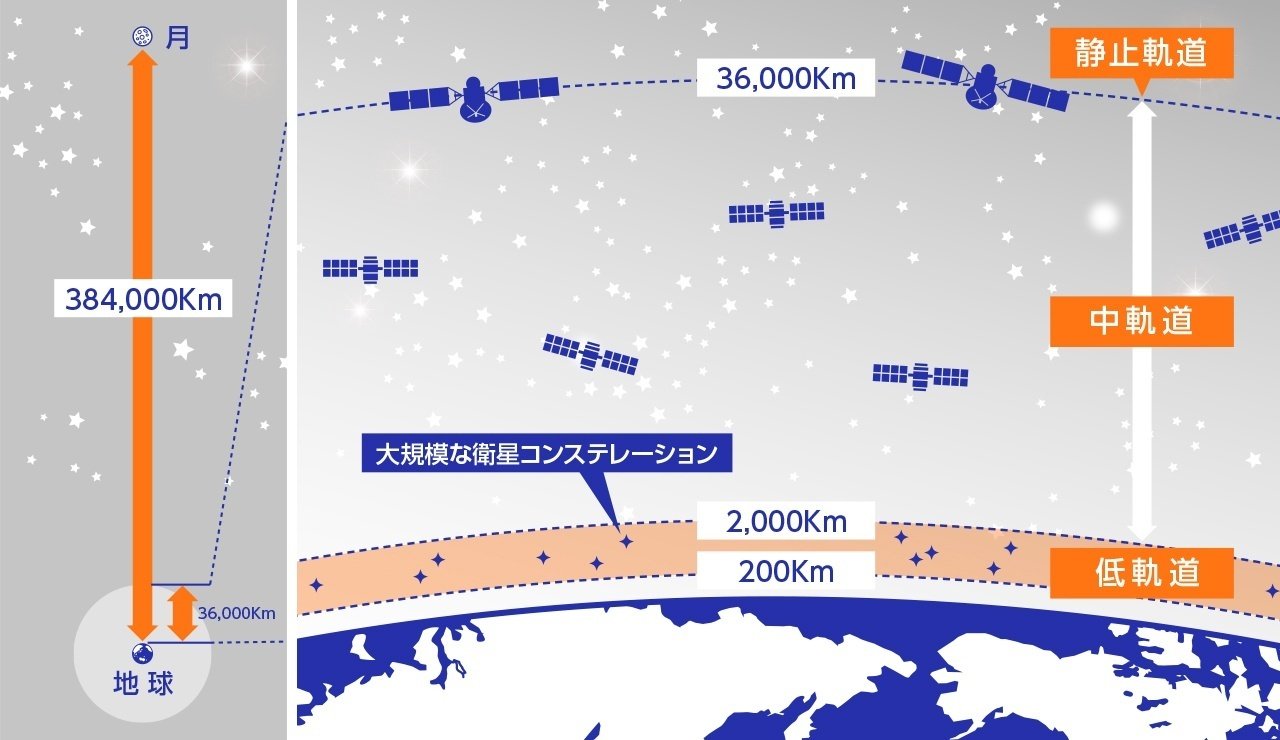 図解コラム】スターリンクで注目の「衛星コンステレーション