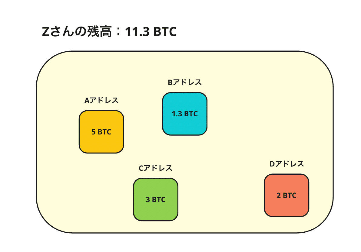 完全保存版】ビットコインのUTXOについて、しっかり理解しよう