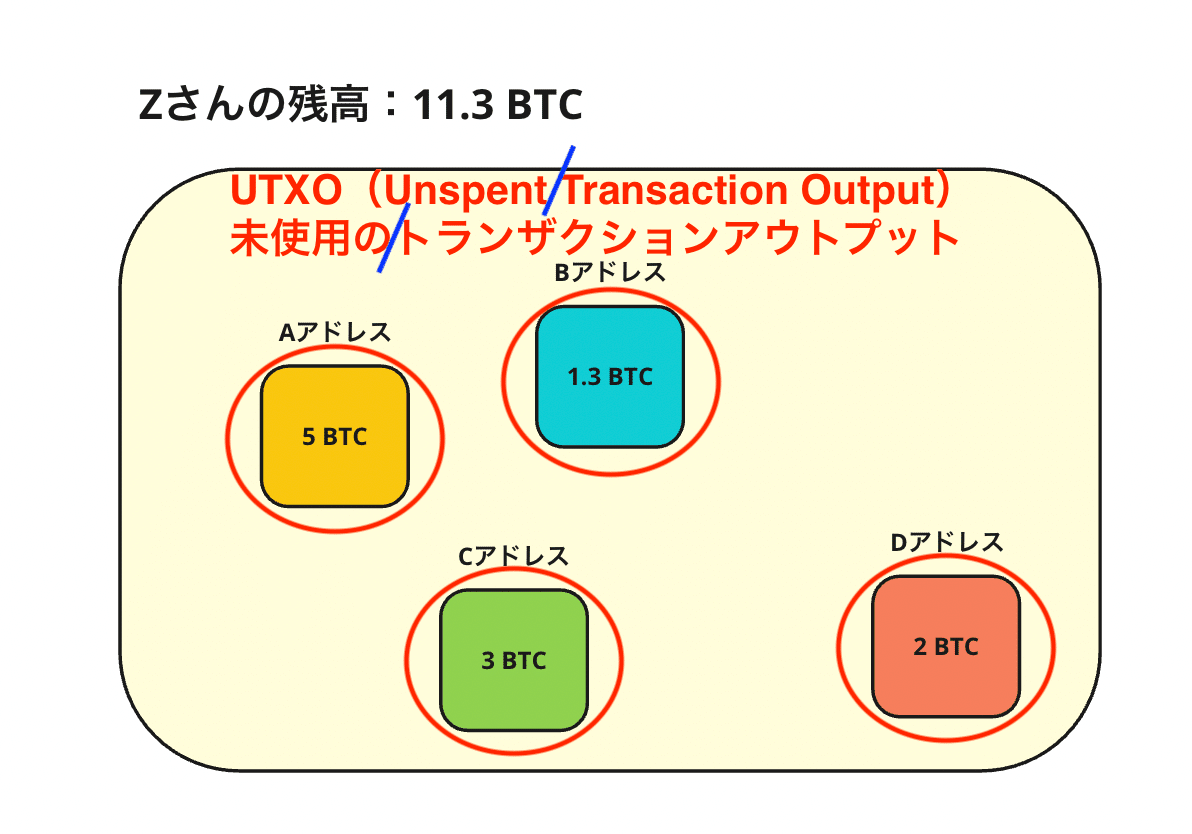 完全保存版】ビットコインのUTXOについて、しっかり理解しよう！｜ユウキ