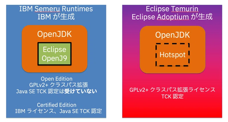 オープンソースのJDKにIBMの商用サポートの付加が可能です｜AOIchan@IBM