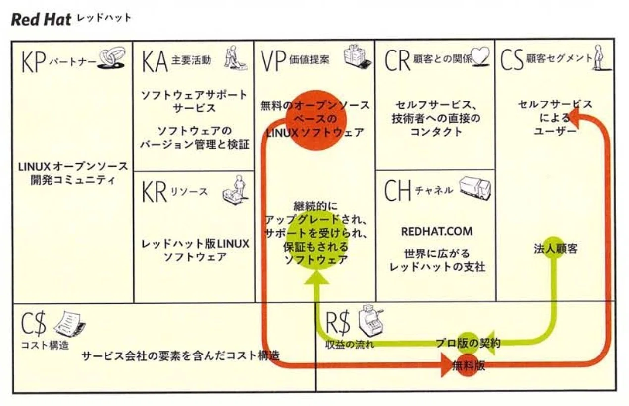 結局ビジネスモデルって何なのさ？｜だいぞう