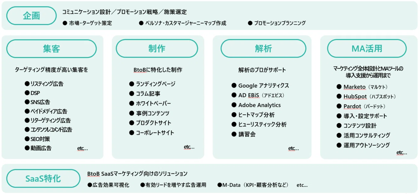 キーワード広告はSaaSの成長投資に値するのか