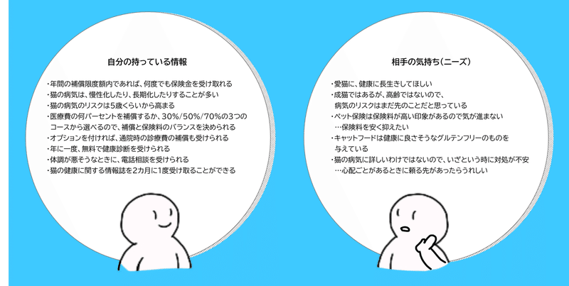 左に自分の情報、右に相手の気持ちが並んでいる絵　自分の持っている情報 ・年間の補償限度額内であれば、何度でも保険金を受け取れる ・猫の病気は、慢性化したり、長期化したりすることが多い ・猫の病気のリスクは5歳くらいから高まる ・医療費の何パーセントを補償するか、30％/50％/70％の3つの 	コースから選べるので、補償と保険料のバランスを決められる ・オプションを付ければ、通院時の診療費の補償も受けられる ・年に一度、無料で健康診断を受けられる ・体調が悪そうなときに、電話相談を受けられる ・猫の健康に関する情報誌を2カ月に1度受け取ることができる  相手の気持ち(ニーズ) ・愛猫に、健康に長生きしてほしい ・成猫ではあるが、高齢ではないので、 	病気のリスクはまだ先のことだと思っている ・ペット保険は保険料が高い印象があるので気が進まない 	…保険料を安く抑えたい ・キャットフードは健康に良さそうなグルテンフリーのものを 	与えている ・猫の病気に詳しいわけではないので、いざという時に対処が不安 	…心配ごとがあるときに頼る先があったらうれしい