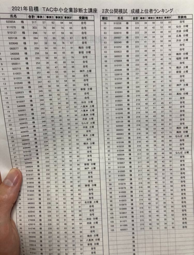 中小企業診断士第二次試験に308点ストレート合格した勉強法