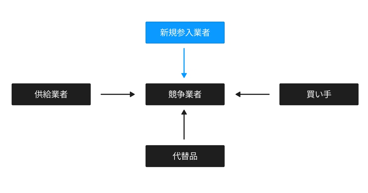 競争の戦略
