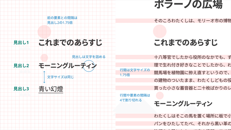 MuuMuu Sitesのタイポグラフィのスタイルの設定を解説した図。左カラムには見出しの設定、右カラムには本文のテキストと見出しの上方向の要素の間隔の設定が示されている。