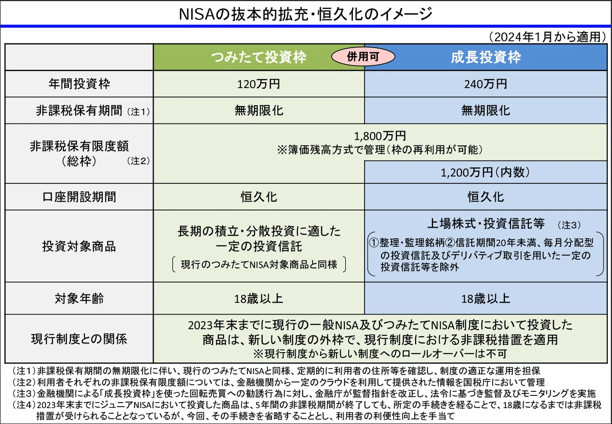 新しいNISA」に関する法令をおさらい｜弁護士 YS