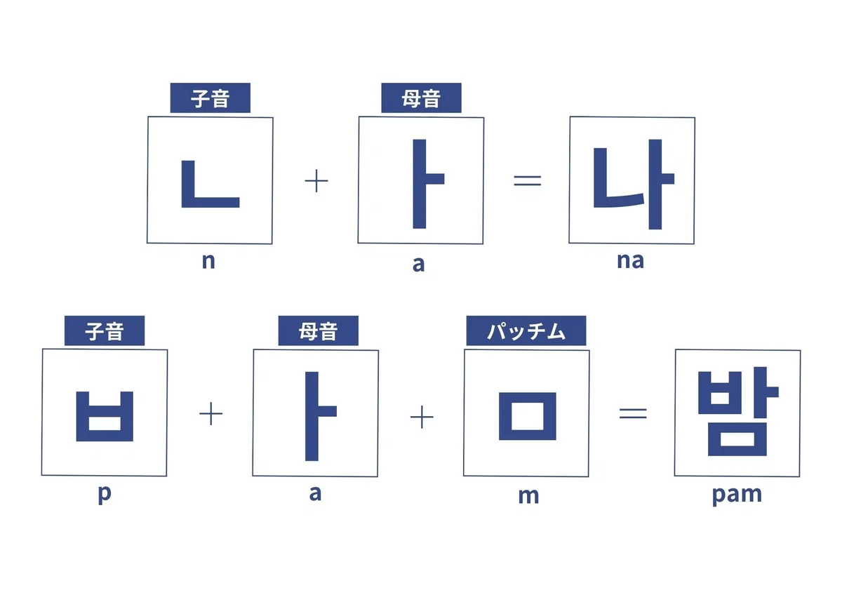 【ハングル文字の覚え方】単語でハングルを覚える(プリント付き)|スズノート|韓国語