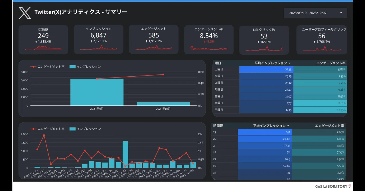 無料】Looker Studio×Twitterアナリティクス分析テンプレ公開｜GASラボ