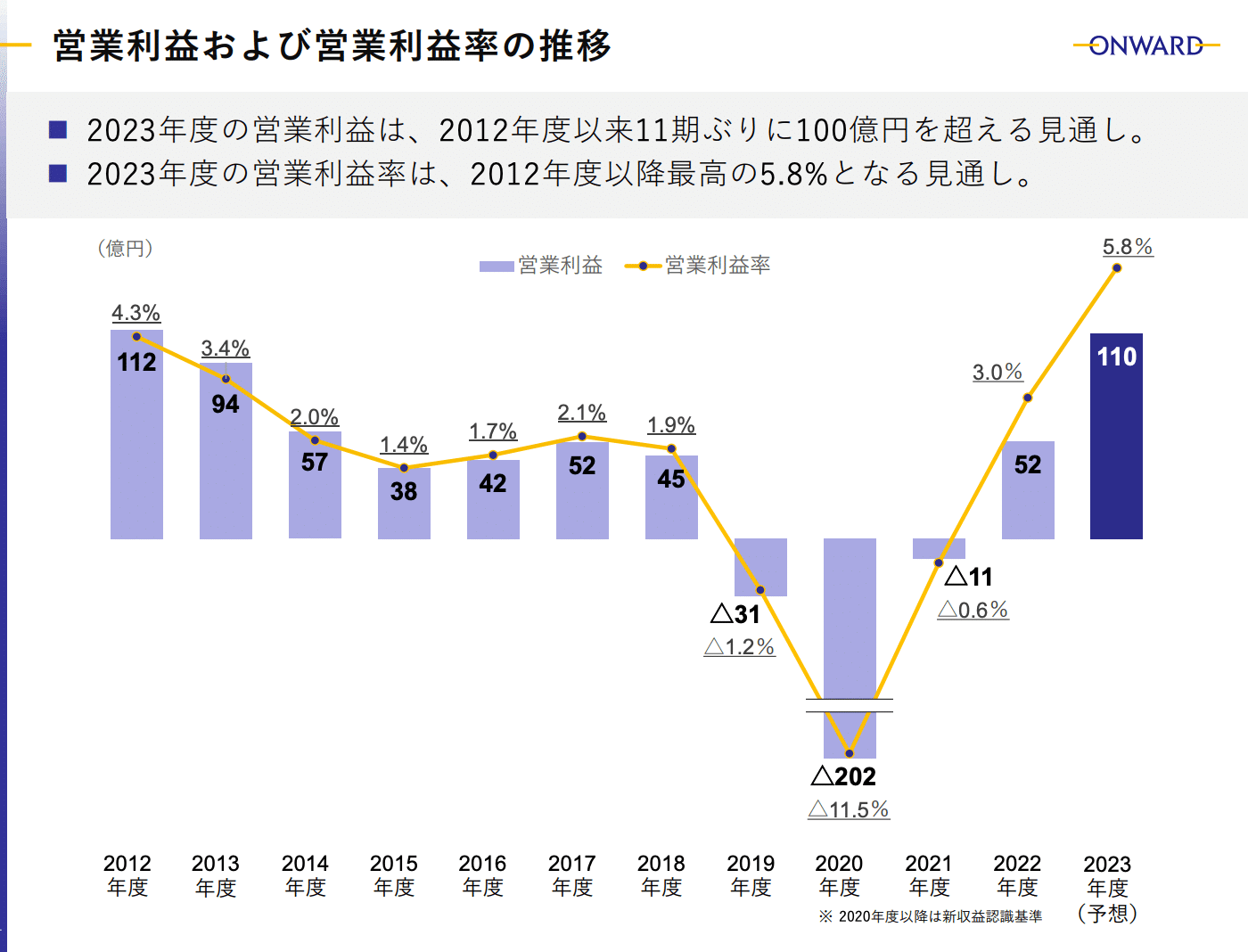 【最新】まんだらけ　株主優待券　5万円分（2，000円券×25枚）【クリックポスト送料無料】 最新 まんだらけ 株主優待 2万
