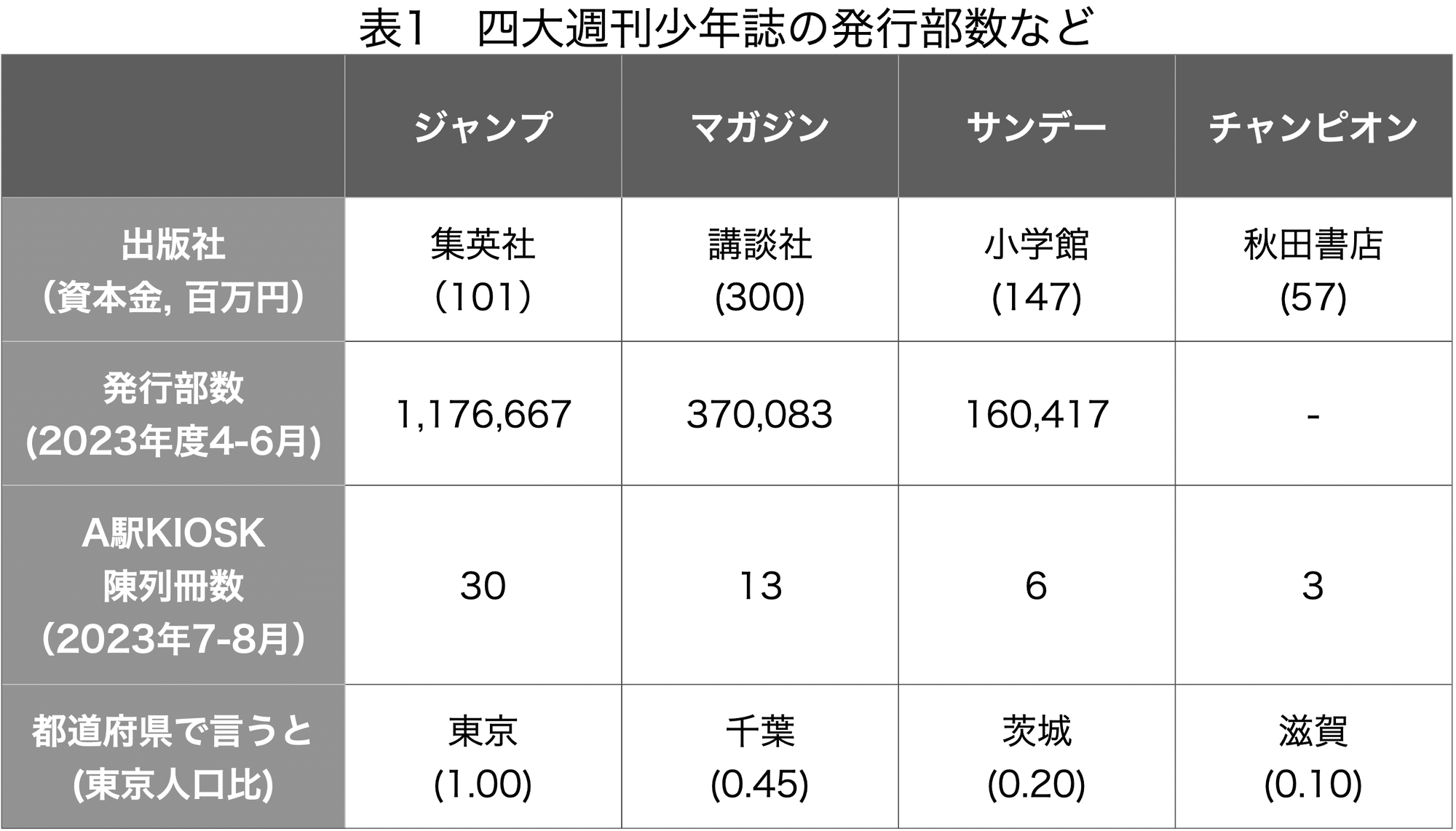週刊少年誌のラブコメ史 概観 Part 1/2|山本ゆう