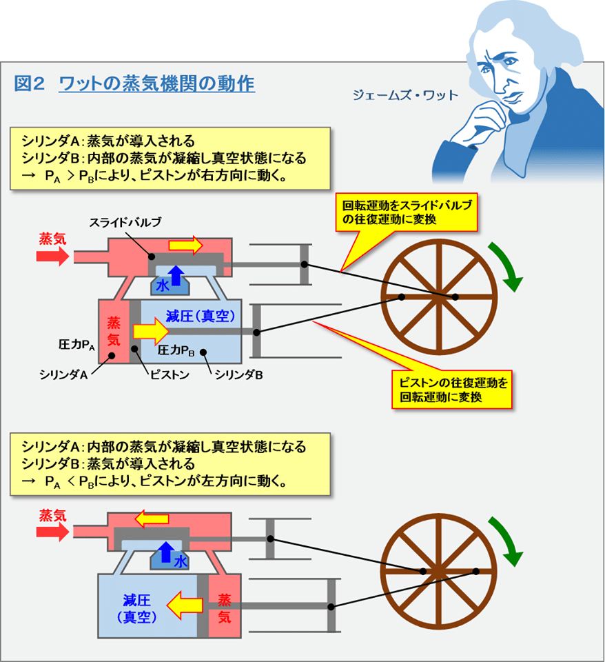 ジェームズ・ワット 蒸気機関の産業革命