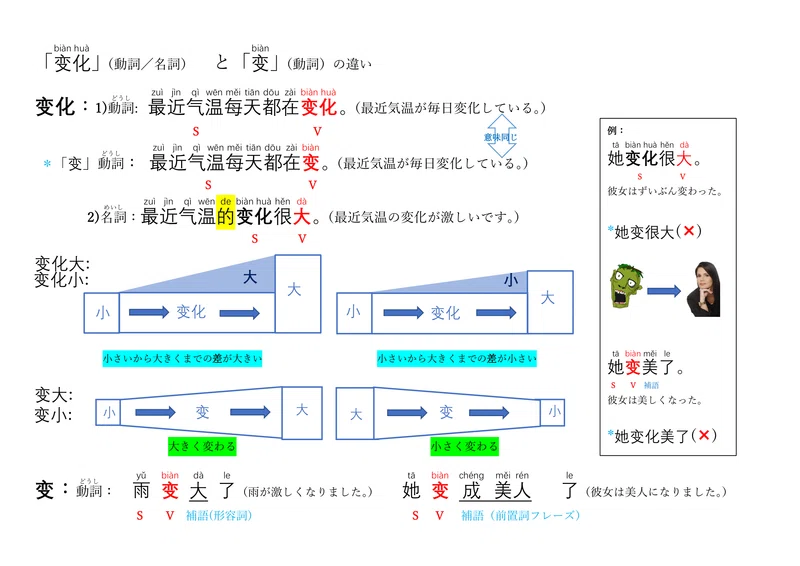 「変化」と「変」の違い|王佳沂