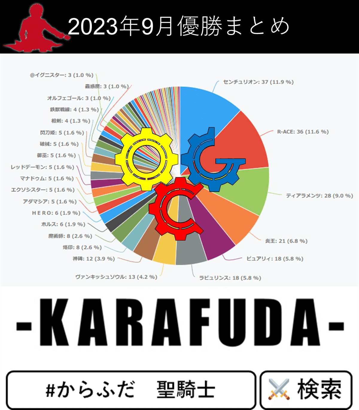 遊戯王OCG】2023年9月遊戯王大会結果分析まとめ【ビュー1200以上