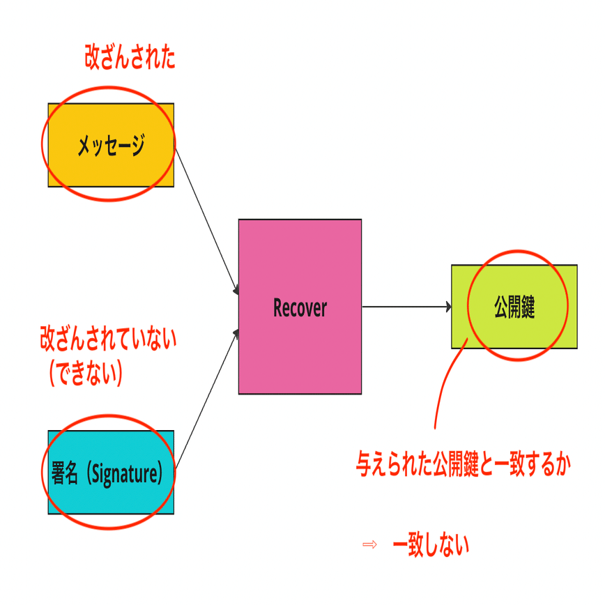 完全保存版】ブロックチェーンの署名と検証をしっかりと学ぼう！｜ユウキ