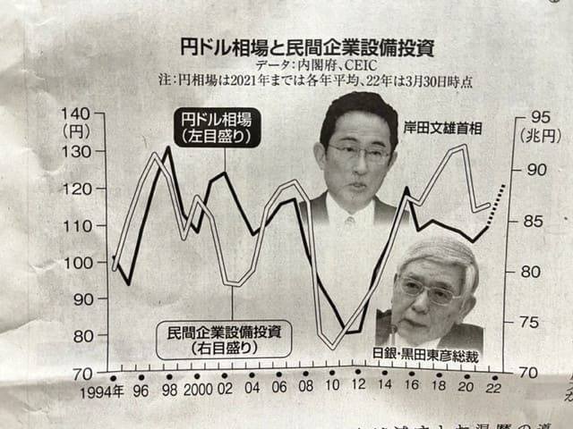 世界はインフレでも日本はデフレなのだ。 先頭に立って脱デフレの道を切り開くのは政府本来の役割である。 ところが、歴代の政権は逆にデフレを温存