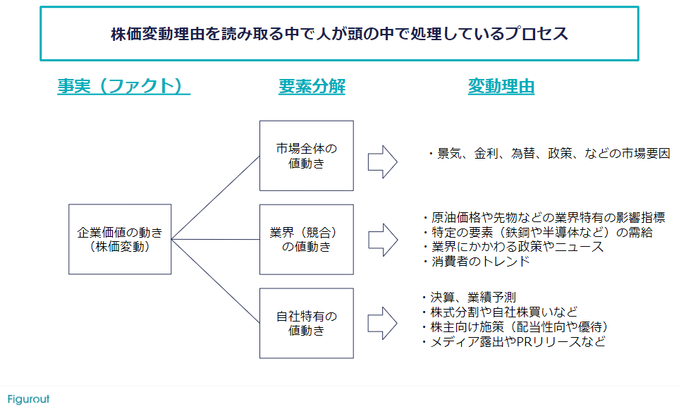 株価変動の要素分解について｜Figurout CEO 中村 研太