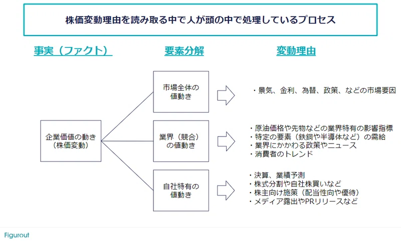 株価変動の要素分解について|Figurout CEO 中村 研太