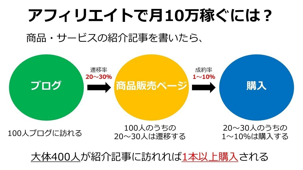 今日からはじめて、月10万円稼ぐ アフィリエイトブログ入門講座