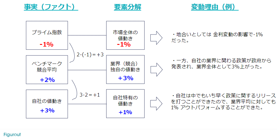 株価変動の要素分解について｜Figurout CEO 中村 研太
