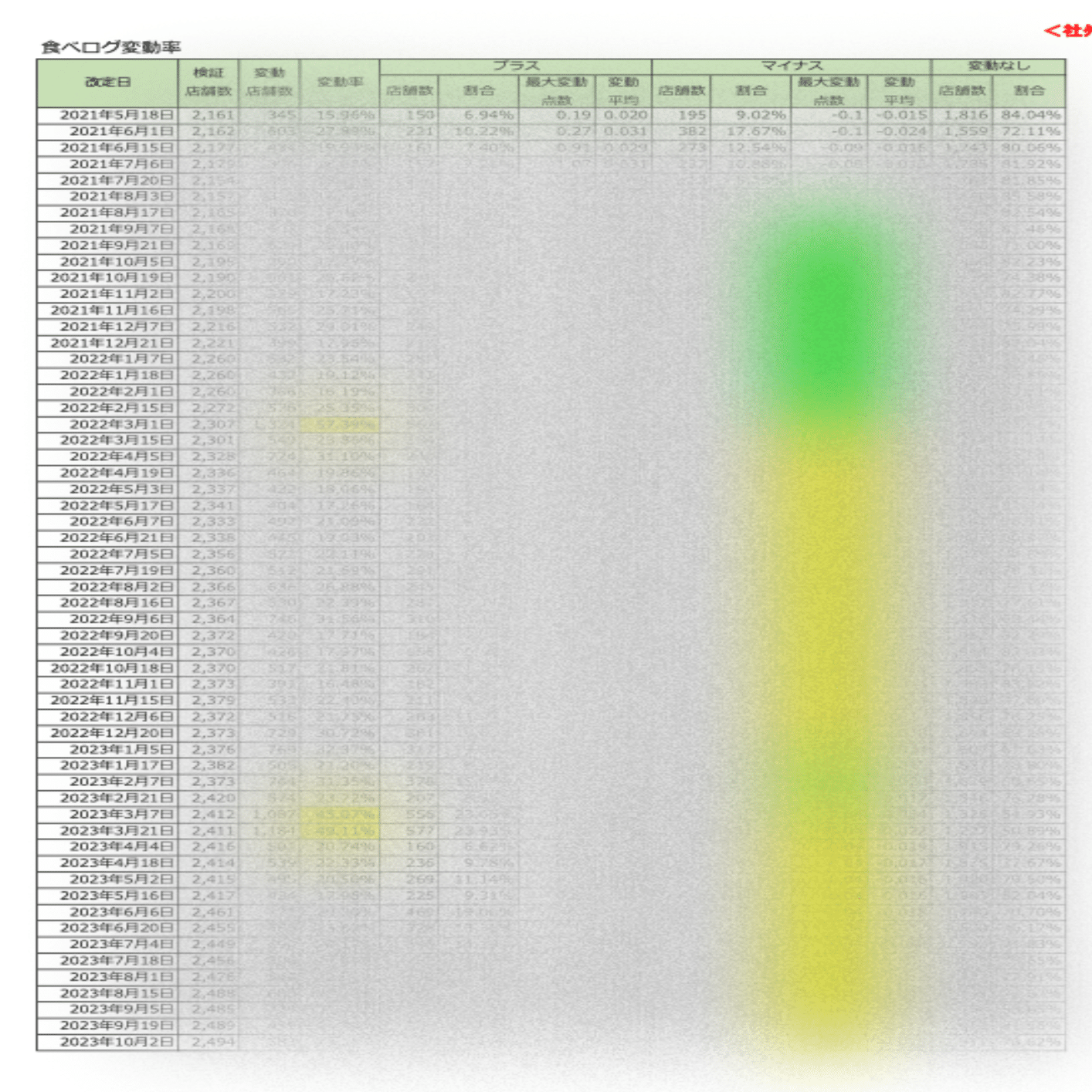 食べログの点数はどうやって決まっているのか？｜赤沼和哉