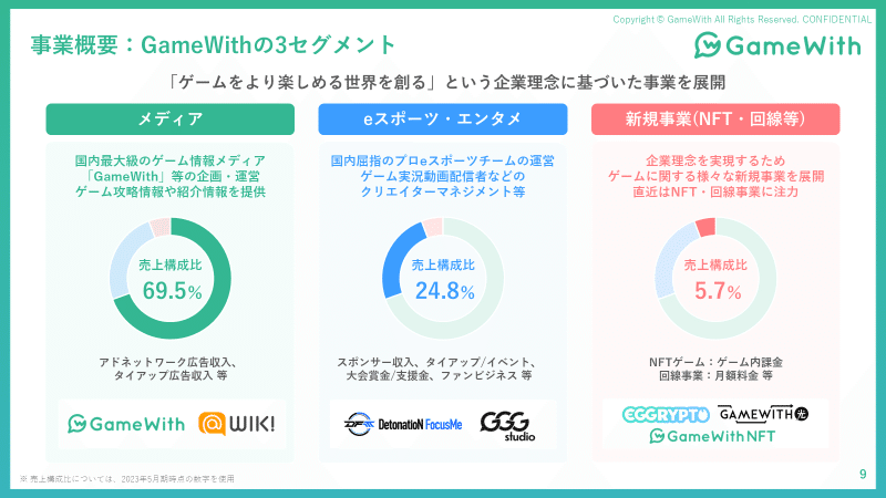 GameWith、24年5月期第1四半期決算説明資料ピンポイント解説①