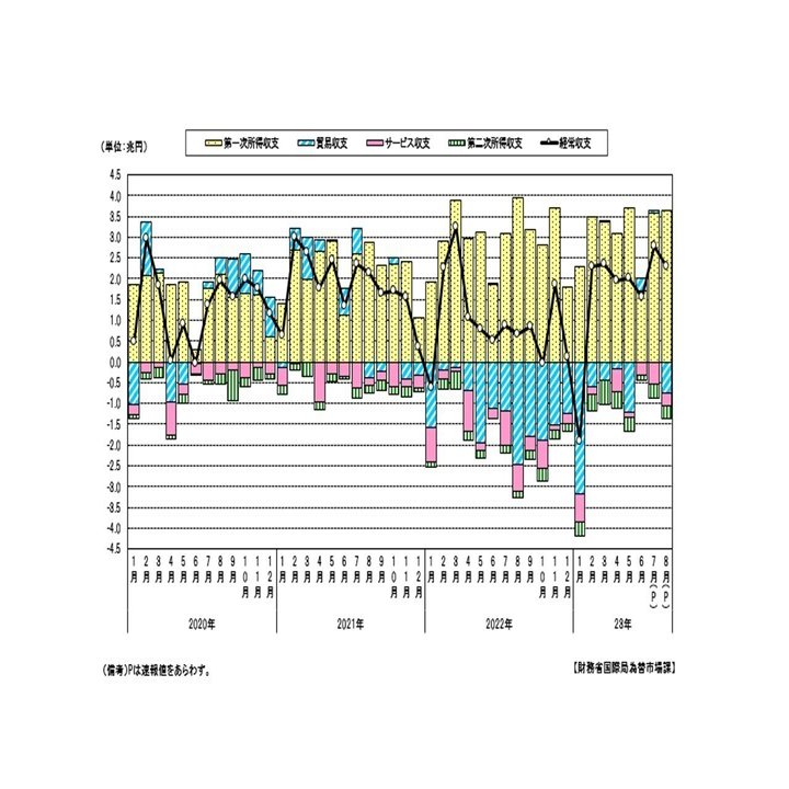 日本の国際収支統計から見える為替需給とドル円相場の行方｜てらす証券アドバイザーズ株式会社