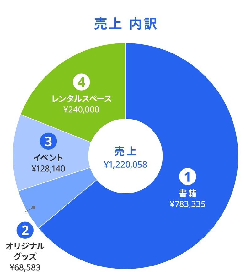 売上内訳の円グラフ