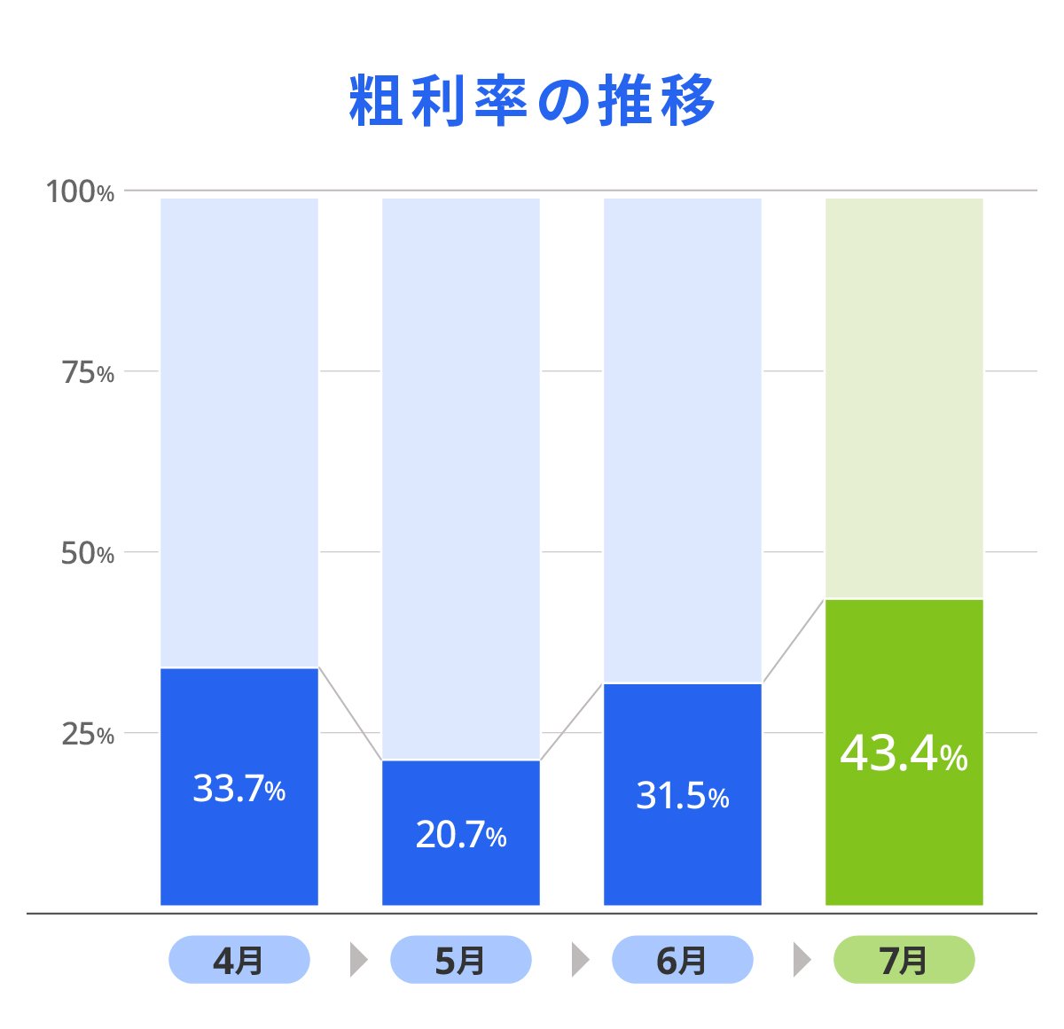 粗利の推移の棒グラフ