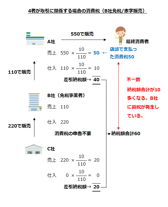 4者が取引に関係する場合の消費税（B社免税/赤字販売）