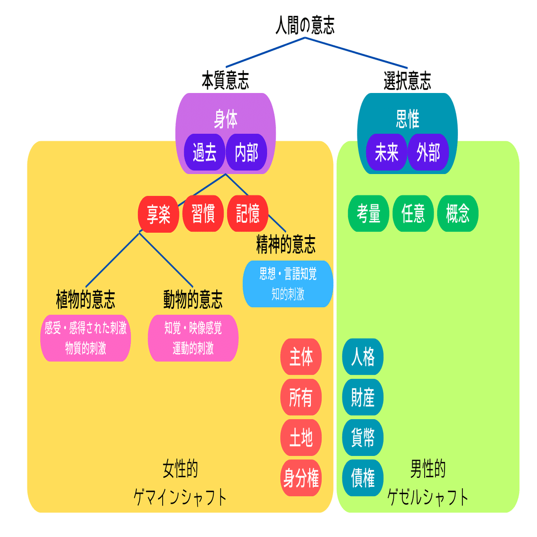 テンニエス「ゲマインシャフトとゲゼルシャフトー純粋社会学の