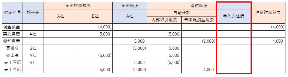 実務で使える！】連結決算実務の思考プロセス（連結修正仕訳編