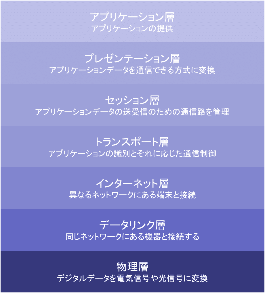 ネットワークはここから始まる】TCP/IPってなに？｜ヨルワシ（Eryr13）