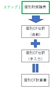 実務で使える！】連結決算実務の思考プロセス（個別CF計算書編