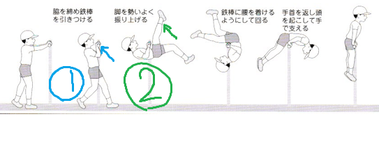 105 鉄棒 逆上がりのコツと練習法:怖さを克服する方法とは?|と
