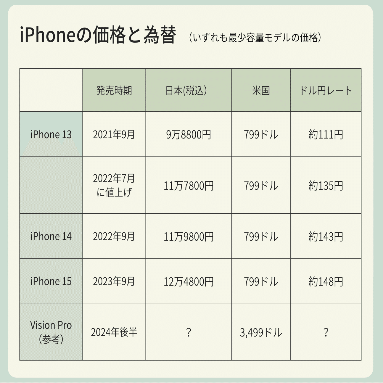 Apple Vision Pro、価格をおさらい 日本では為替次第？｜V Magazine | 未来ガジェット