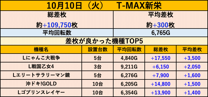 10/10 T-MAX 新栄店 スロット結果｜パチ&スロ応援隊たかし
