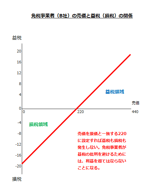 免税事業者（B社）の売価と益税（損税）の関係