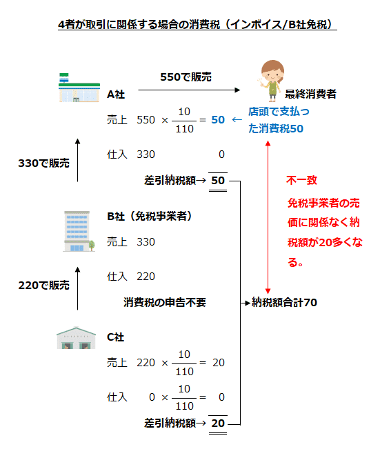 4者が取引に関係する場合の消費税（インボイス/B社免税）