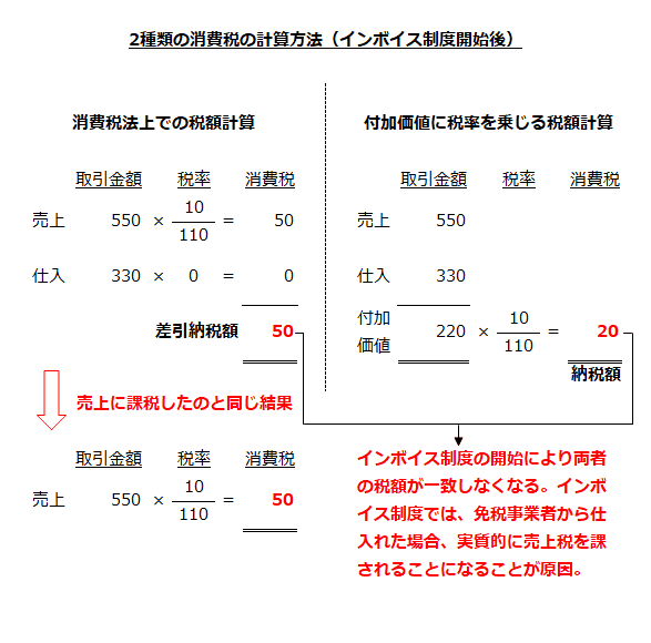 2種類の消費税の計算方法（インボイス制度開始後）