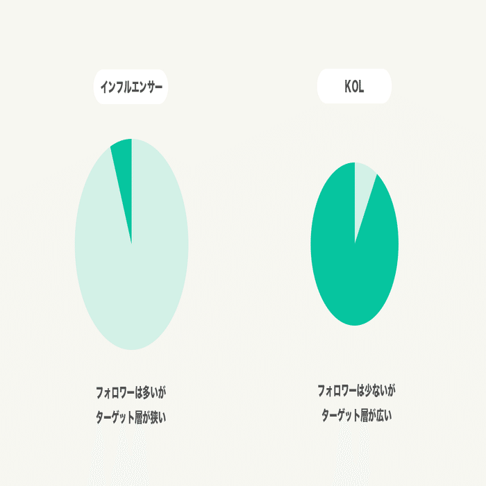 今更聞けない？インフルエンサーとKOLの違いを解説！｜Yusuke