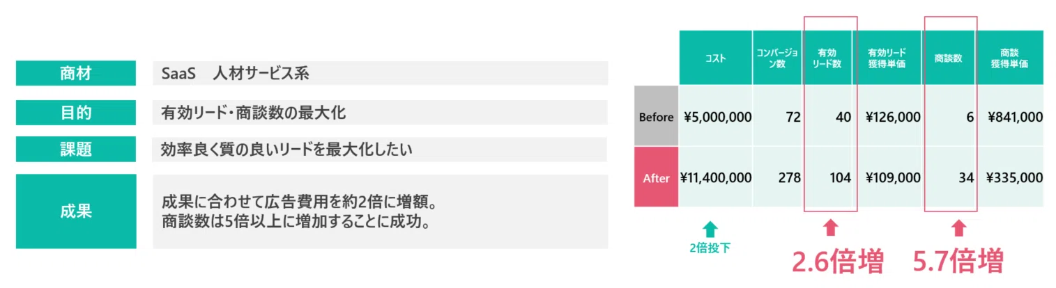 キーワード広告はSaaSの成長投資に値するのか
