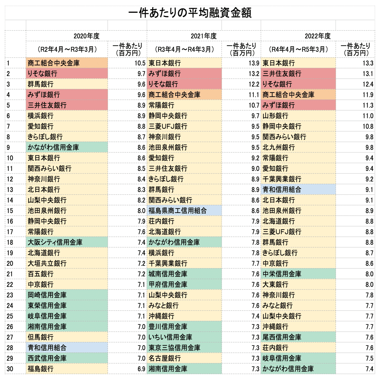 2023年最新版【創業融資】に積極的な金融機関はどこ？創業融資ランキングやってみた｜若林🌱StartUp×融資
