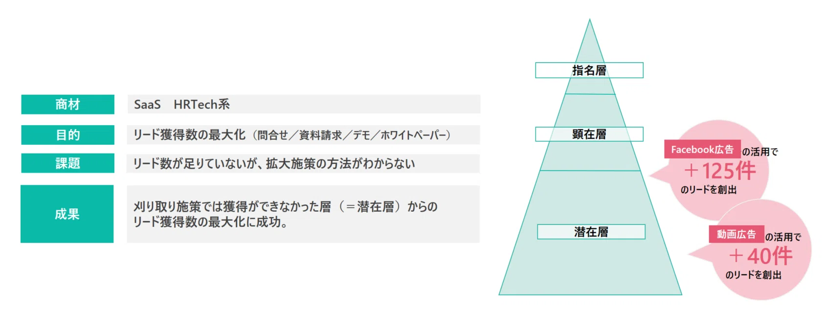 キーワード広告はSaaSの成長投資に値するのか