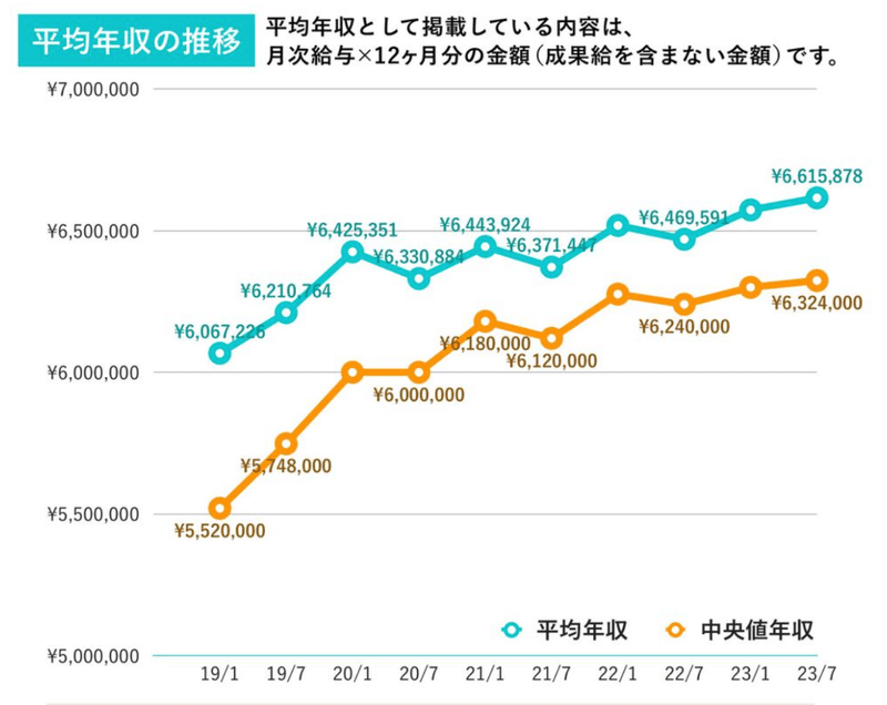 平均年収の推移のグラフ。2019年1月から2023年7月のデータが掲載されている。「年収は成果給を含まない金額」という説明があり、2023年7月の数字は平均が「6,615,878円」、中央値が「6,324,000円」となっている。