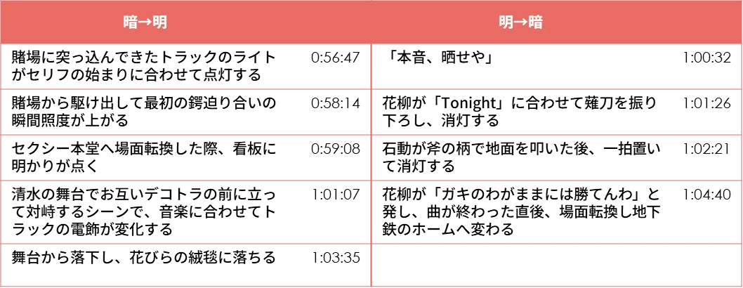 なぜ「私たち」は狂ったように劇場に足を運んでしまったのか ～暗・明転に見る｛歌劇｝体験～｜劇ス卒論合同制作委員