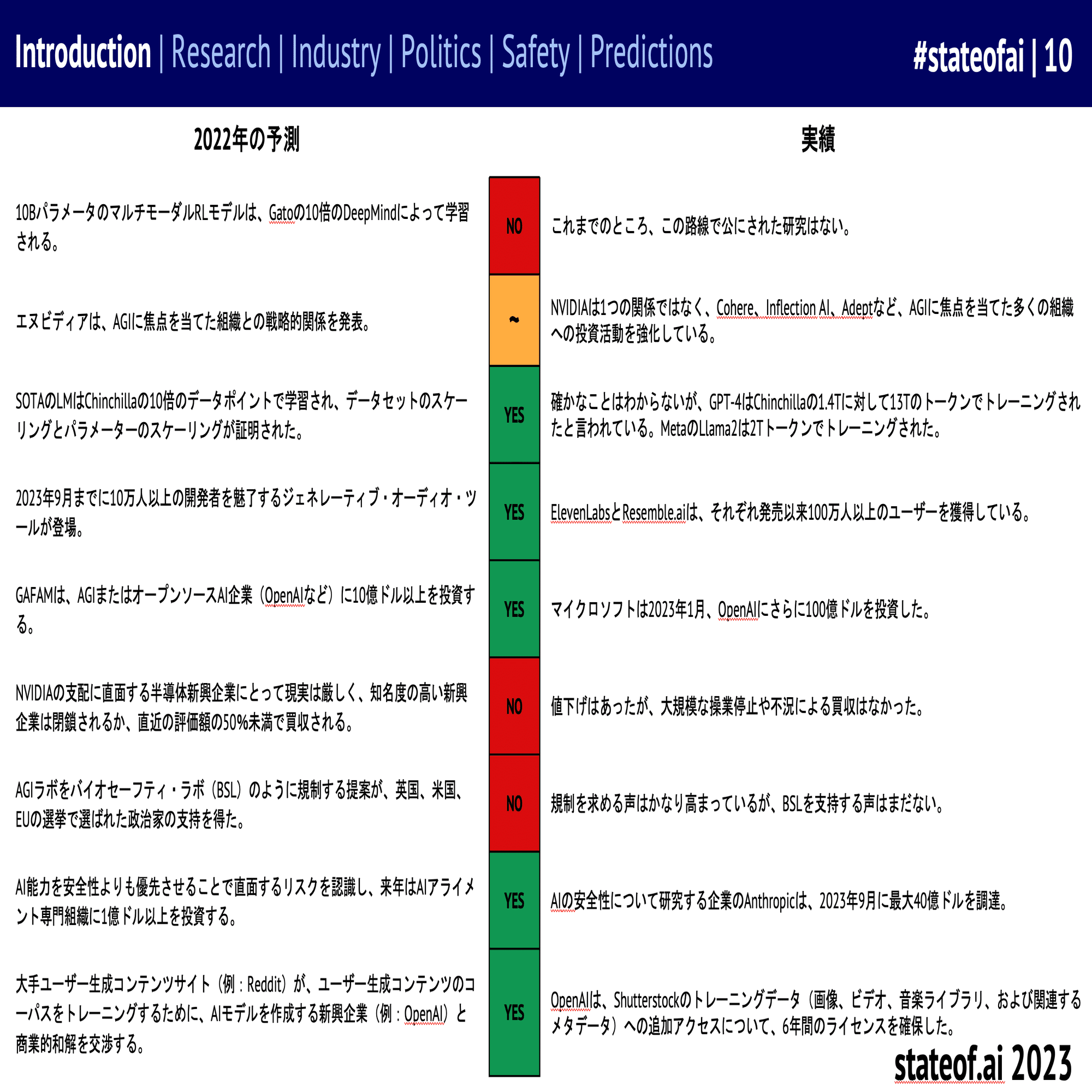 State of AI Report 2023が次に予測するもの｜mah_lab / 西見 公宏